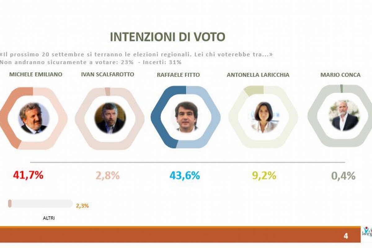 Sondaggio elettorale su Cerignola, Pezzano riscuote "molta o abbastanza fiducia dal 65% degli elettori"