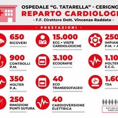 Dati reparto Cardiologia Ospedale Tatarella