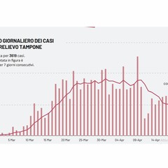 Grafico incremento giornliero dei casi