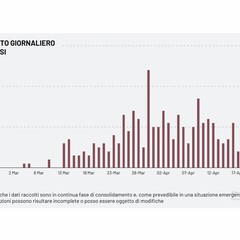 Grafico incremento giornliero dei decessi