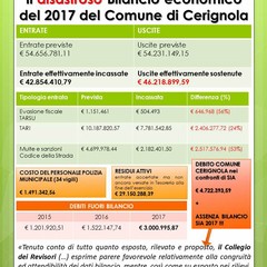 Il disastroso Bilancio economico del del Comune