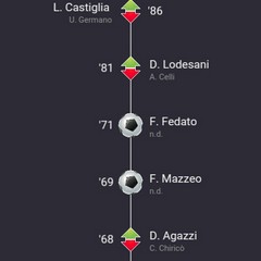 riassunto partita