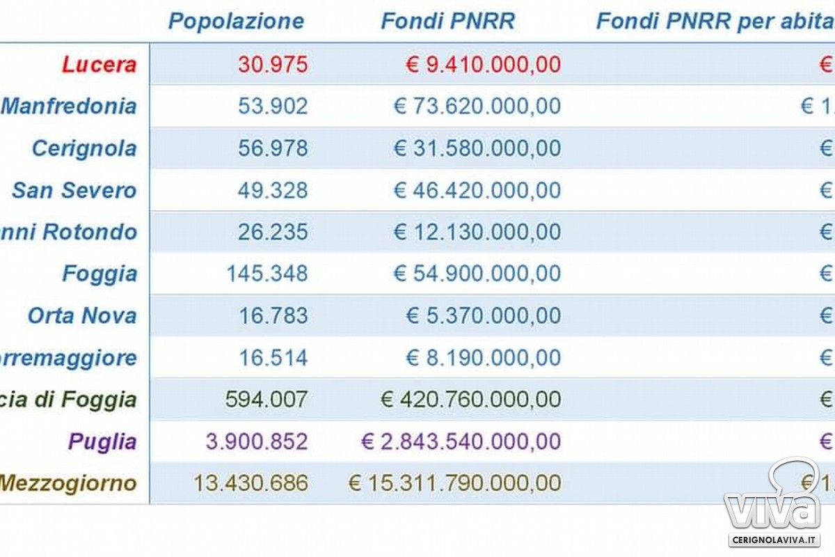 Fondi PNRR