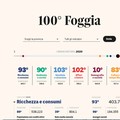 La provincia di Foggia  al 100° posto per qualità della vita