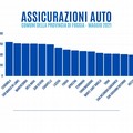 Cerignola è la città della Capitanata con la RC auto più cara