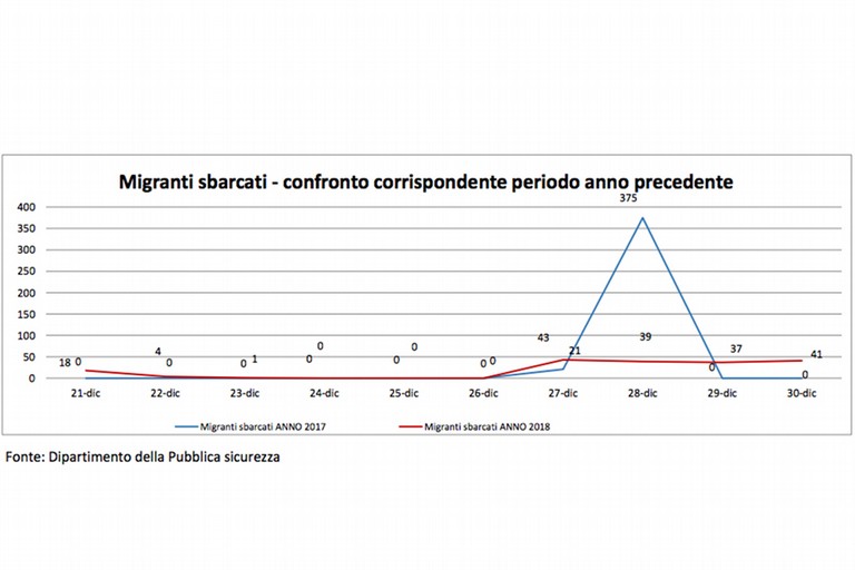 Grafico migranti sbarcati