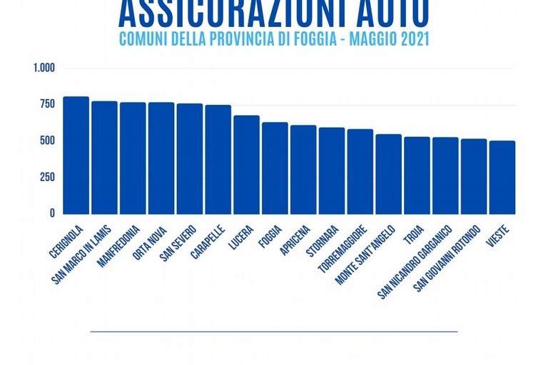 Grafico costi RC auto in provincia di Foggia