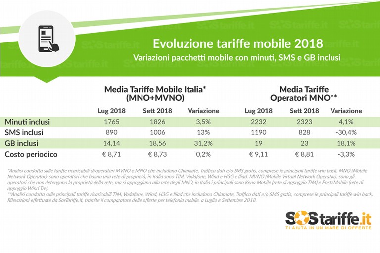 Sos Tariffe: tabelle delle tariffe