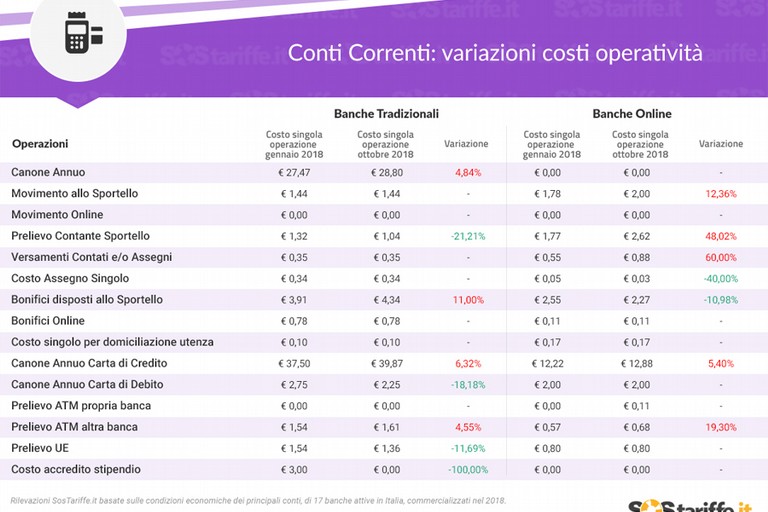 Tabella aumenti costi operazioni c.c.